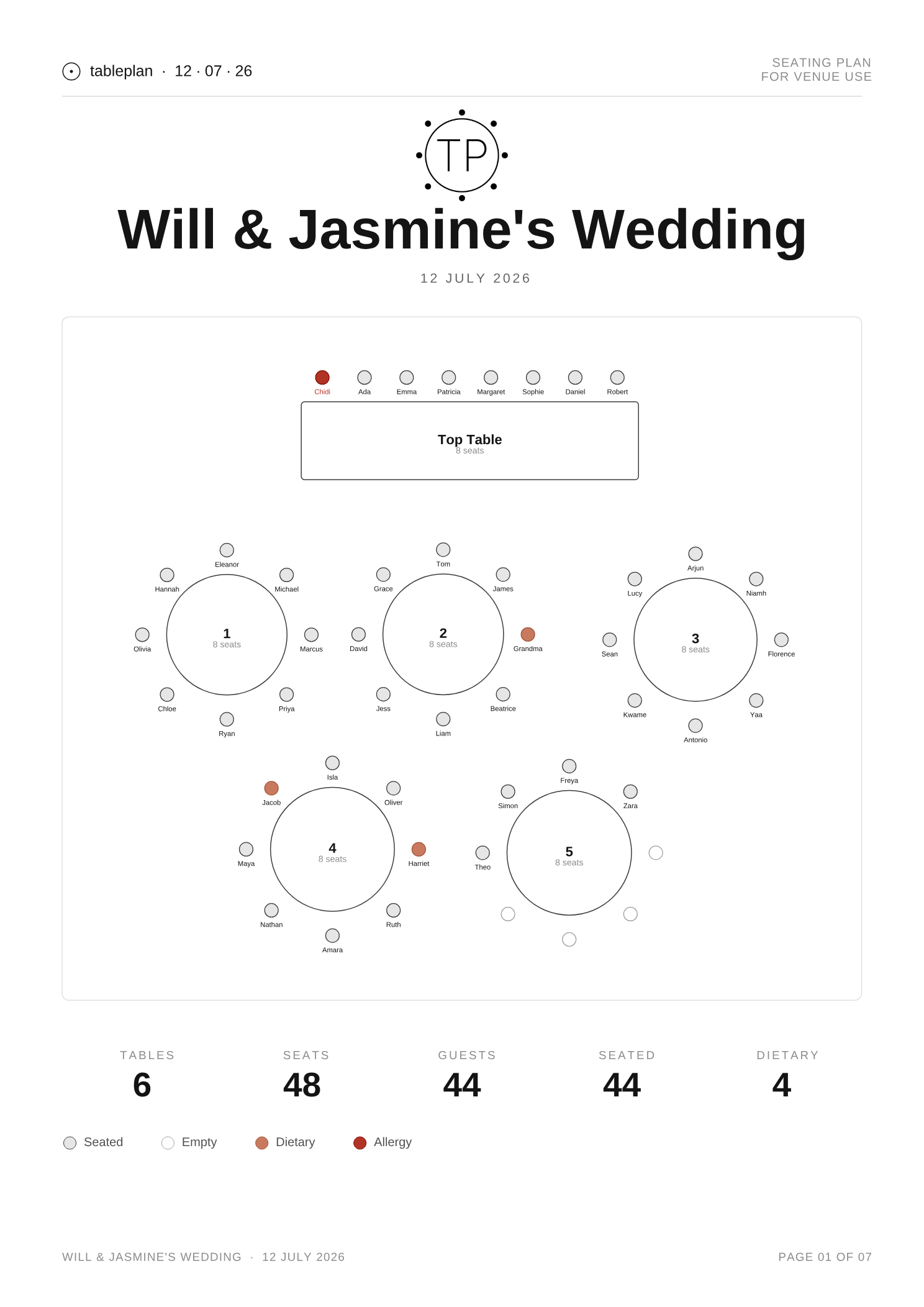 Page one of an exported seating-plan PDF: a top table and five round tables of eight, each chair labelled with a guest's name, dietary and allergy seats marked, and a summary row showing 6 tables, 48 seats, 44 guests seated and 4 dietary notes.